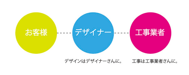 お客様ーデザイナーー工事業者